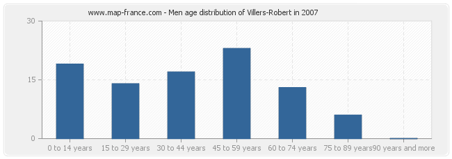 Men age distribution of Villers-Robert in 2007