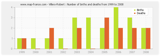 Villers-Robert : Number of births and deaths from 1999 to 2008