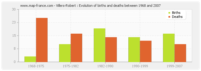 Villers-Robert : Evolution of births and deaths between 1968 and 2007