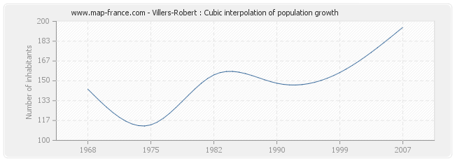 Villers-Robert : Cubic interpolation of population growth
