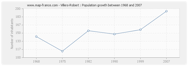 Population Villers-Robert