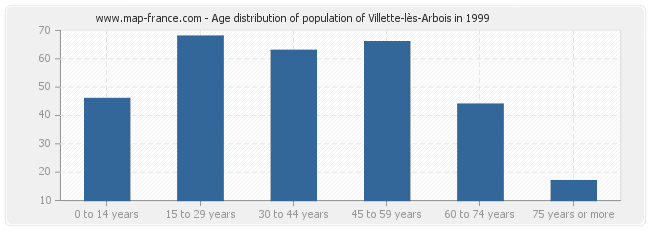 Age distribution of population of Villette-lès-Arbois in 1999