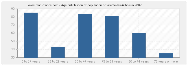 Age distribution of population of Villette-lès-Arbois in 2007
