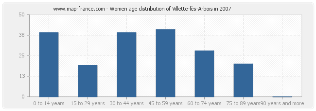 Women age distribution of Villette-lès-Arbois in 2007