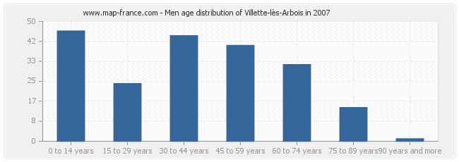 Men age distribution of Villette-lès-Arbois in 2007