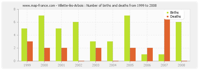 Villette-lès-Arbois : Number of births and deaths from 1999 to 2008