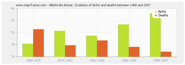 Villette-lès-Arbois : Evolution of births and deaths between 1968 and 2007