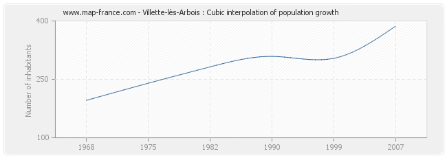 Villette-lès-Arbois : Cubic interpolation of population growth