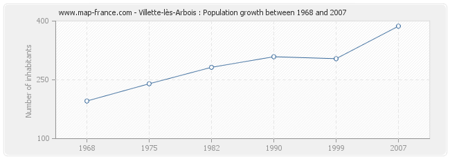 Population Villette-lès-Arbois