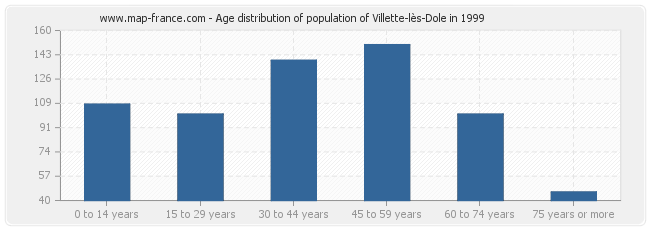 Age distribution of population of Villette-lès-Dole in 1999