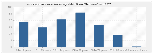 Women age distribution of Villette-lès-Dole in 2007