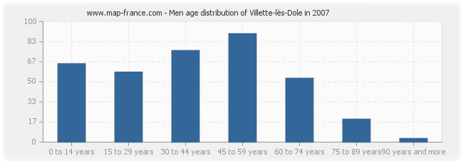 Men age distribution of Villette-lès-Dole in 2007