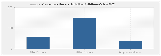 Men age distribution of Villette-lès-Dole in 2007