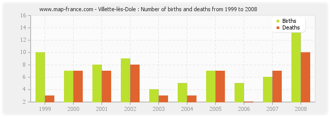 Villette-lès-Dole : Number of births and deaths from 1999 to 2008