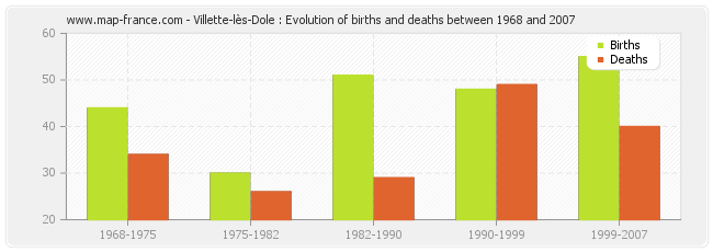 Villette-lès-Dole : Evolution of births and deaths between 1968 and 2007