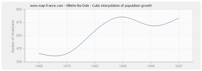 Villette-lès-Dole : Cubic interpolation of population growth