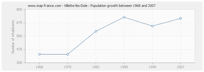 Population Villette-lès-Dole