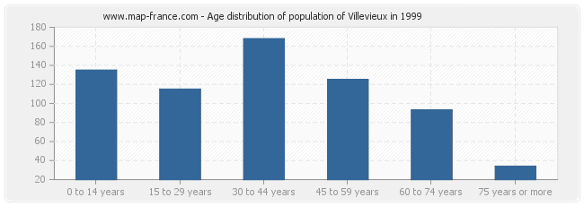 Age distribution of population of Villevieux in 1999