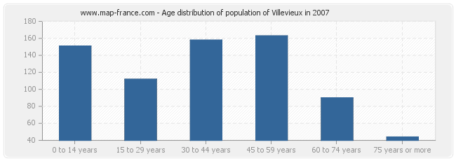Age distribution of population of Villevieux in 2007