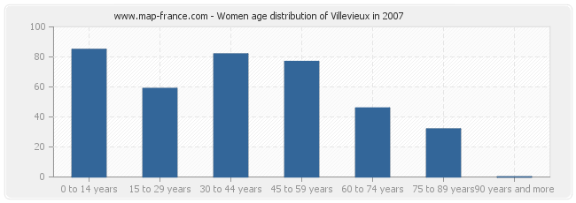 Women age distribution of Villevieux in 2007