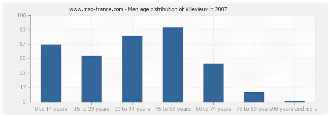 Men age distribution of Villevieux in 2007