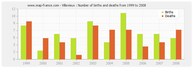 Villevieux : Number of births and deaths from 1999 to 2008