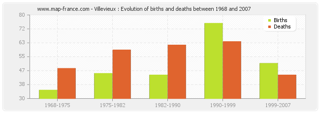 Villevieux : Evolution of births and deaths between 1968 and 2007
