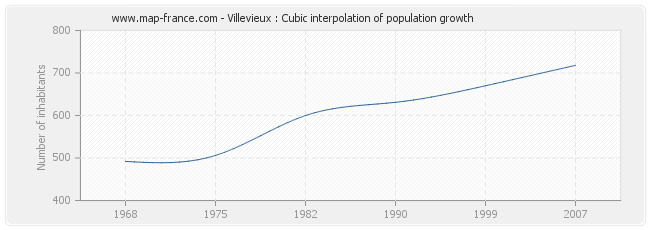 Villevieux : Cubic interpolation of population growth