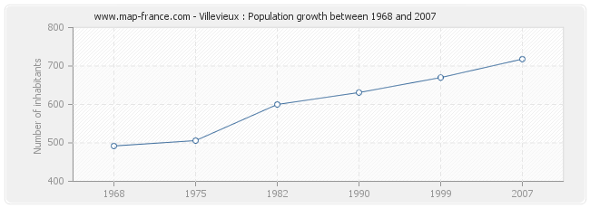 Population Villevieux