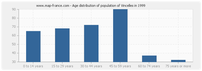 Age distribution of population of Vincelles in 1999