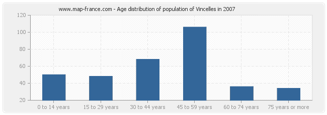 Age distribution of population of Vincelles in 2007