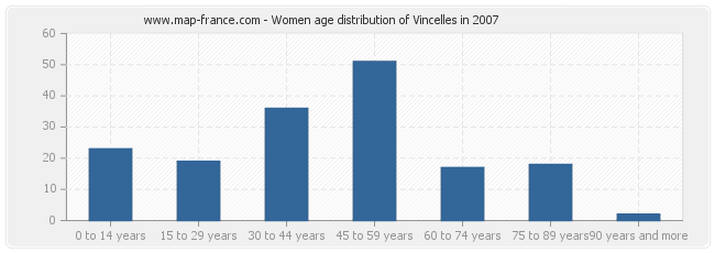 Women age distribution of Vincelles in 2007
