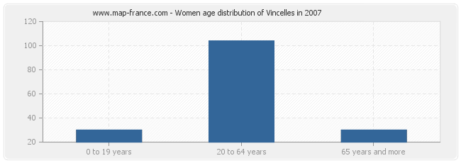 Women age distribution of Vincelles in 2007