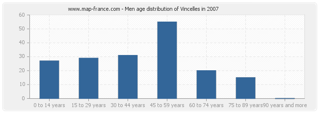 Men age distribution of Vincelles in 2007