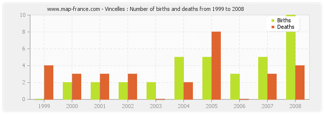 Vincelles : Number of births and deaths from 1999 to 2008