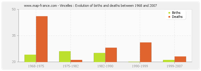 Vincelles : Evolution of births and deaths between 1968 and 2007