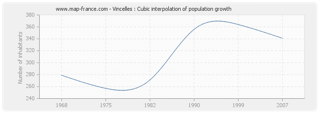 Vincelles : Cubic interpolation of population growth