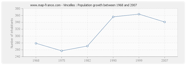 Population Vincelles