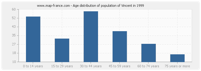 Age distribution of population of Vincent in 1999