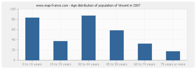 Age distribution of population of Vincent in 2007