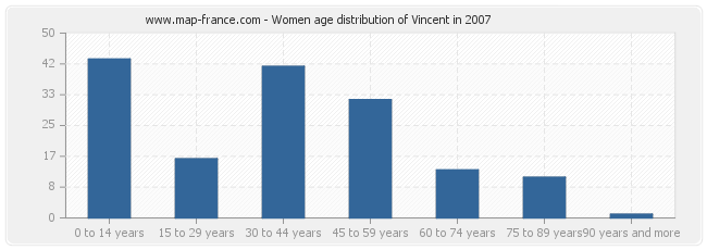 Women age distribution of Vincent in 2007