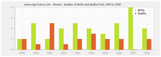 Vincent : Number of births and deaths from 1999 to 2008