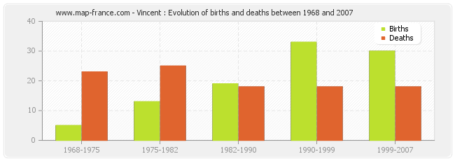 Vincent : Evolution of births and deaths between 1968 and 2007