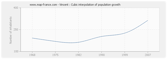 Vincent : Cubic interpolation of population growth