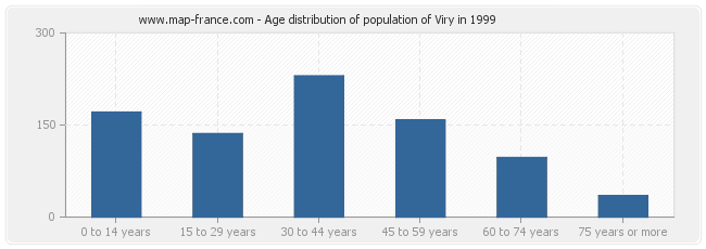 Age distribution of population of Viry in 1999