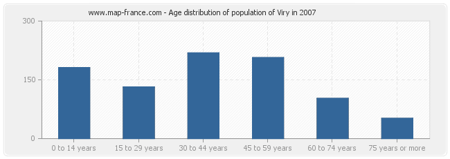 Age distribution of population of Viry in 2007