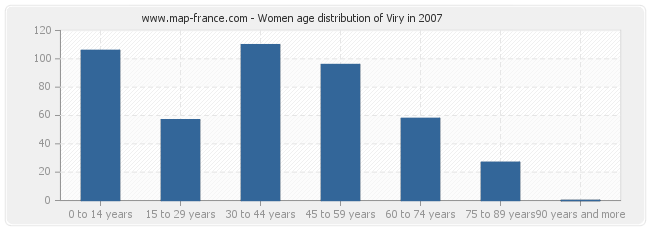 Women age distribution of Viry in 2007