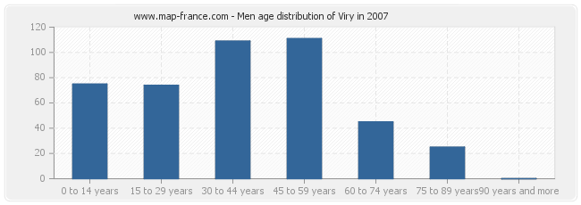 Men age distribution of Viry in 2007