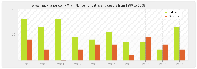 Viry : Number of births and deaths from 1999 to 2008