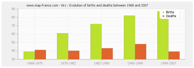 Viry : Evolution of births and deaths between 1968 and 2007